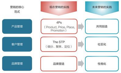 數(shù)字時代的品牌營銷戰(zhàn)略轉型方法論